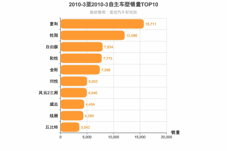 2010年3月自主A0级轿车销量排行榜