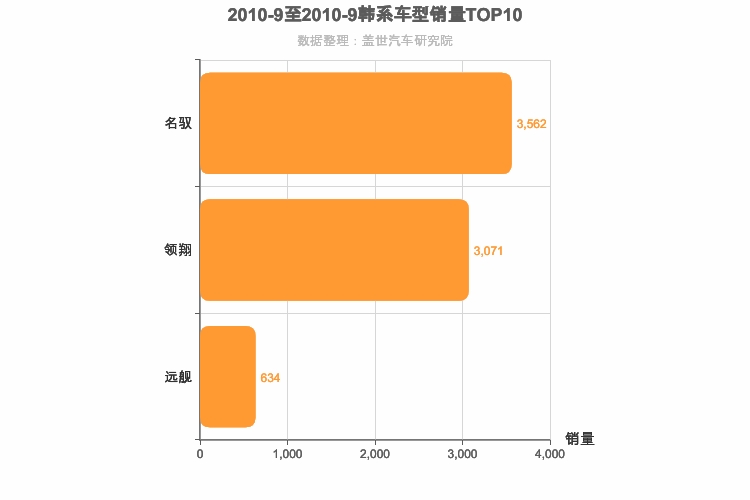 2010年9月韩系B级轿车销量排行榜