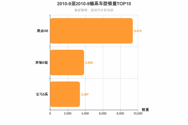 2010年9月德系C级轿车销量排行榜