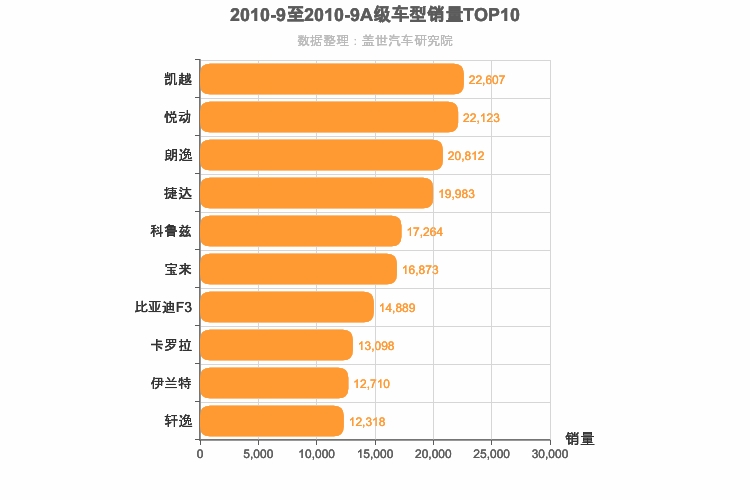 2010年9月A级轿车销量排行榜