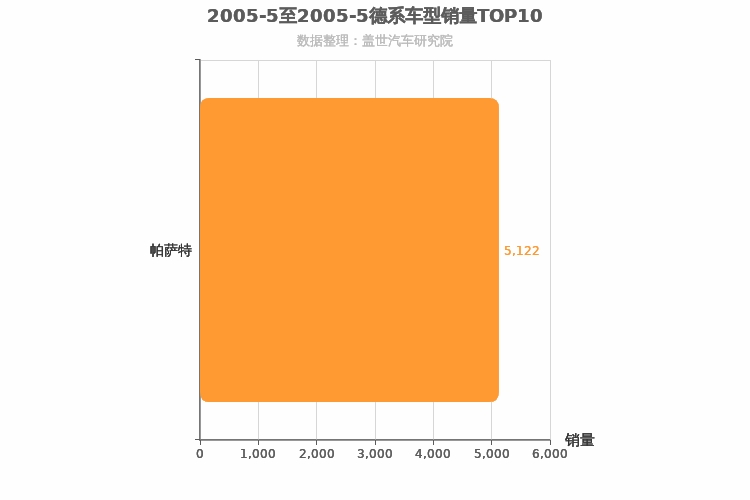 2005年5月德系B级轿车销量排行榜