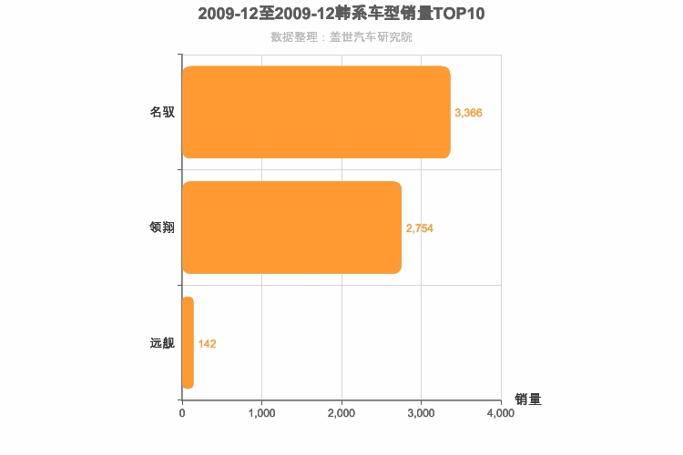 2009年12月韩系B级轿车销量排行榜