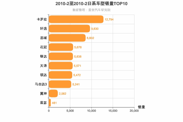 2010年2月日系A级轿车销量排行榜