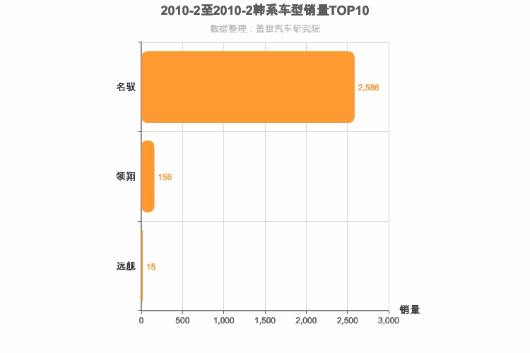 2010年2月韩系B级轿车销量排行榜