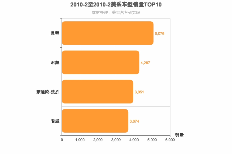 2010年2月美系B级轿车销量排行榜