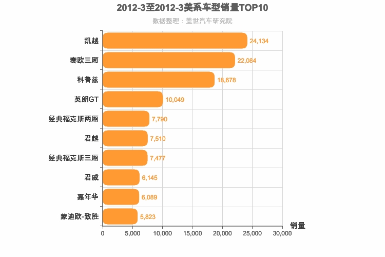 2012年3月美系轿车销量排行榜