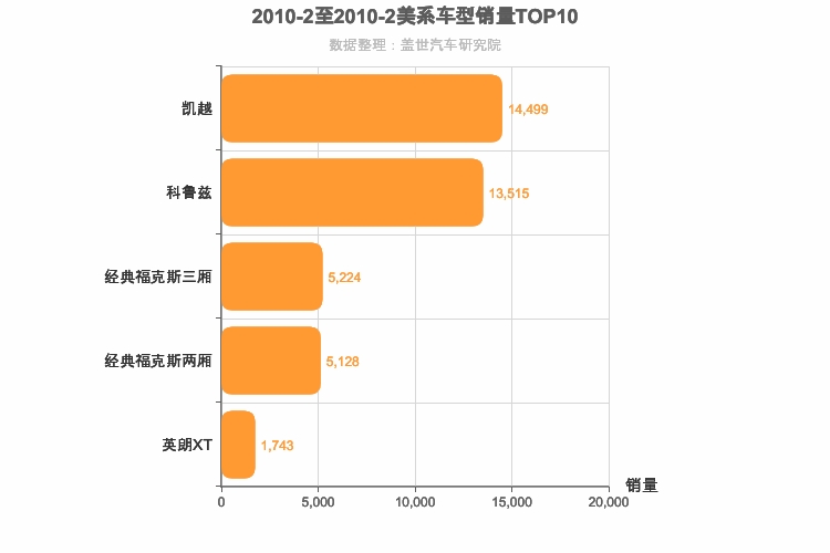 2010年2月美系A级轿车销量排行榜