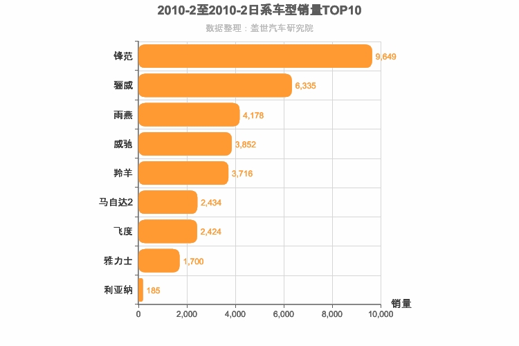 2010年2月日系A0级轿车销量排行榜
