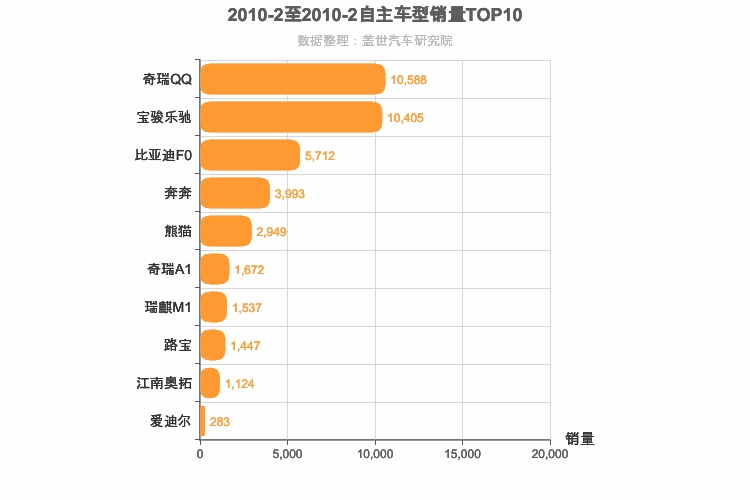 2010年2月自主A00级轿车销量排行榜