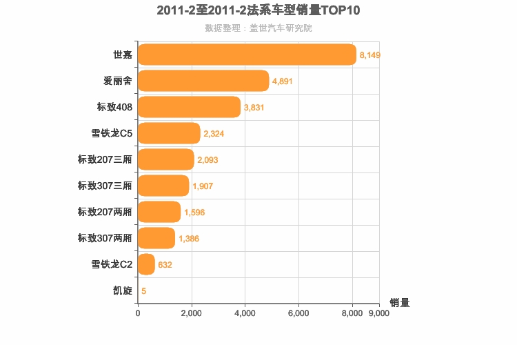 2011年2月法系轿车销量排行榜