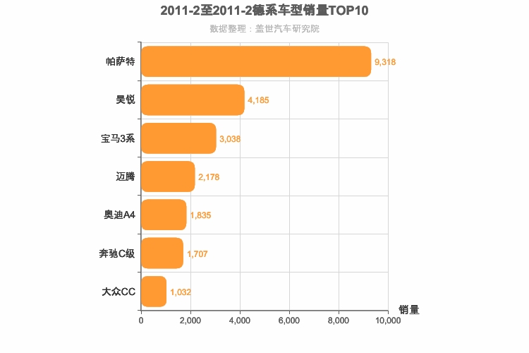 2011年2月德系B级轿车销量排行榜