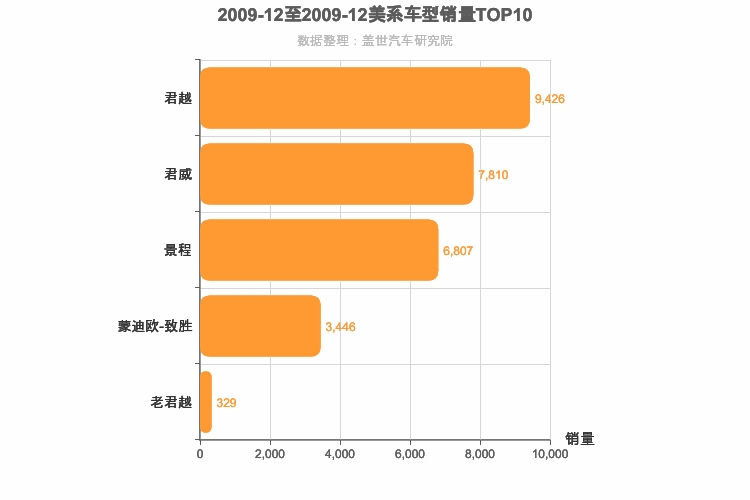 2009年12月美系B级轿车销量排行榜