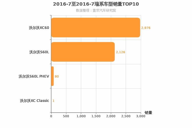 2016年7月瑞系车型销量排行榜