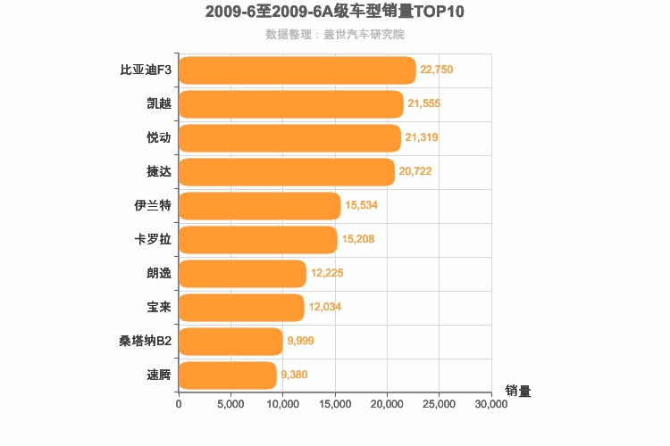2009年6月A级轿车销量排行榜