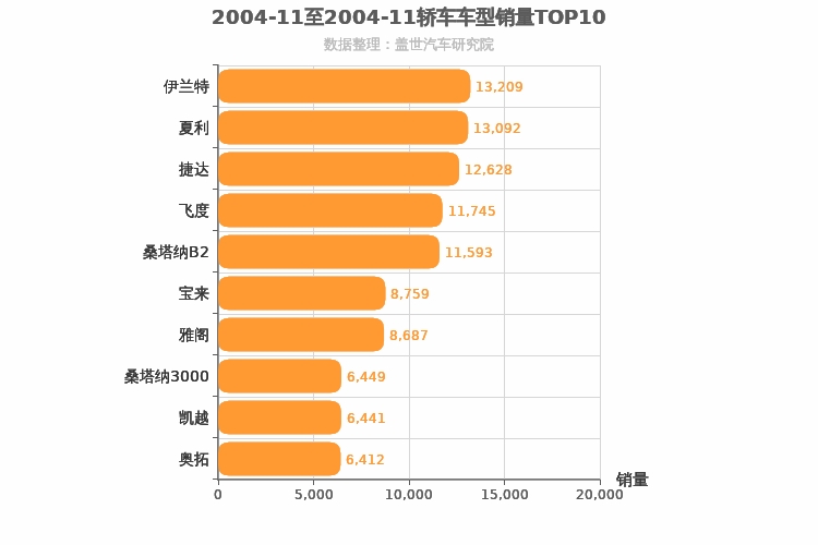 2004年11月轿车销量排行榜