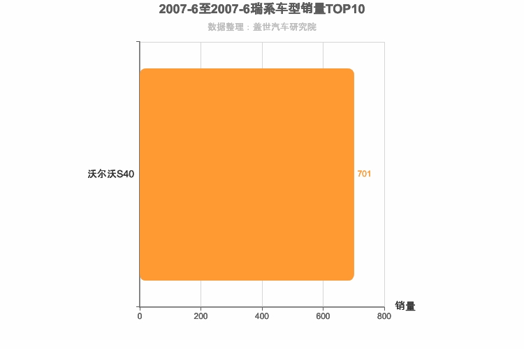 2007年6月瑞系车型销量排行榜