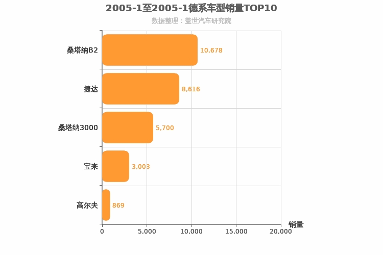 2005年1月德系A级轿车销量排行榜