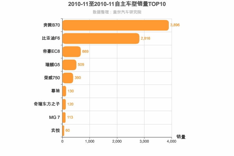 2010年11月自主B级轿车销量排行榜