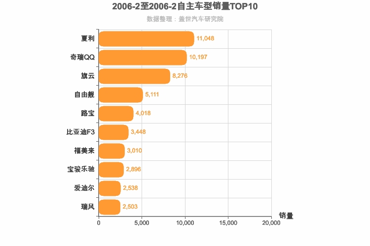 2006年2月自主车型销量排行榜