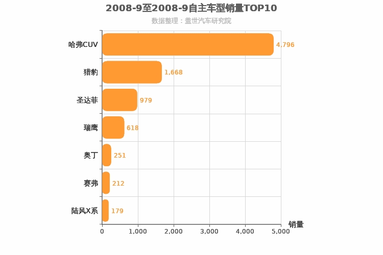2008年9月自主紧凑型SUV销量排行榜