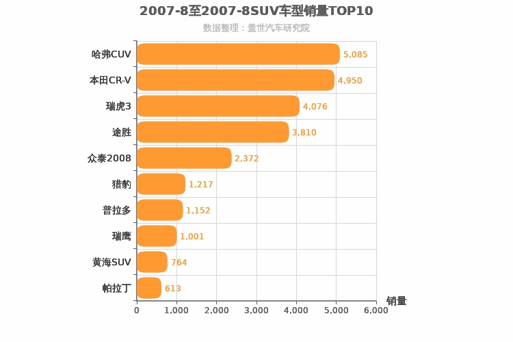 2007年8月SUV销量排行榜