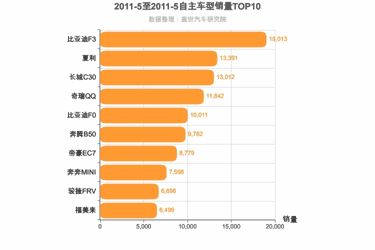 2011年5月自主轿车销量排行榜