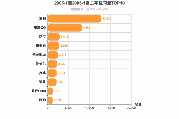 2005年1月自主车型销量排行榜