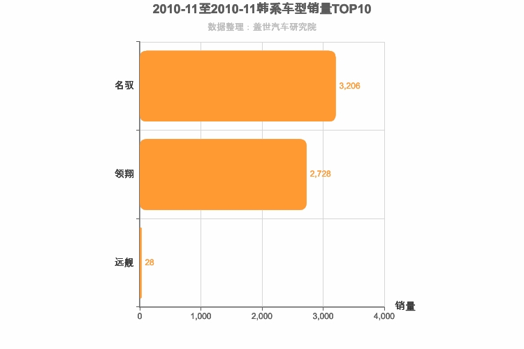 2010年11月韩系B级轿车销量排行榜