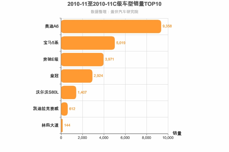 2010年11月C级轿车销量排行榜