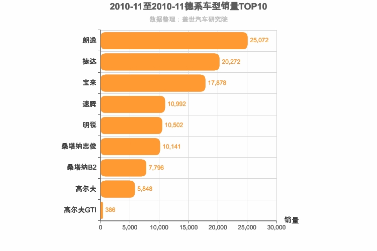 2010年11月德系A级轿车销量排行榜