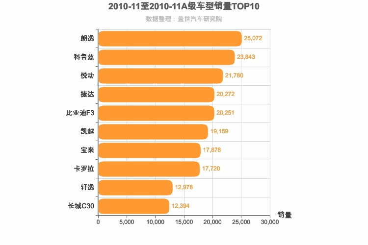 2010年11月A级轿车销量排行榜