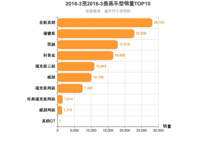 2016年3月美系A级轿车销量排行榜