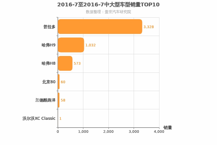 2016年7月中大型SUV销量排行榜