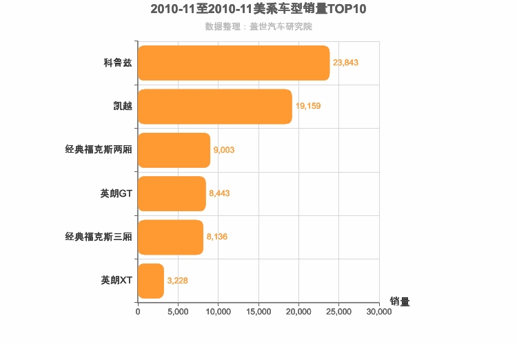 2010年11月美系A级轿车销量排行榜