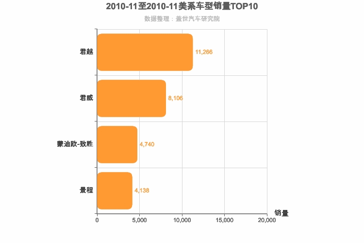 2010年11月美系B级轿车销量排行榜