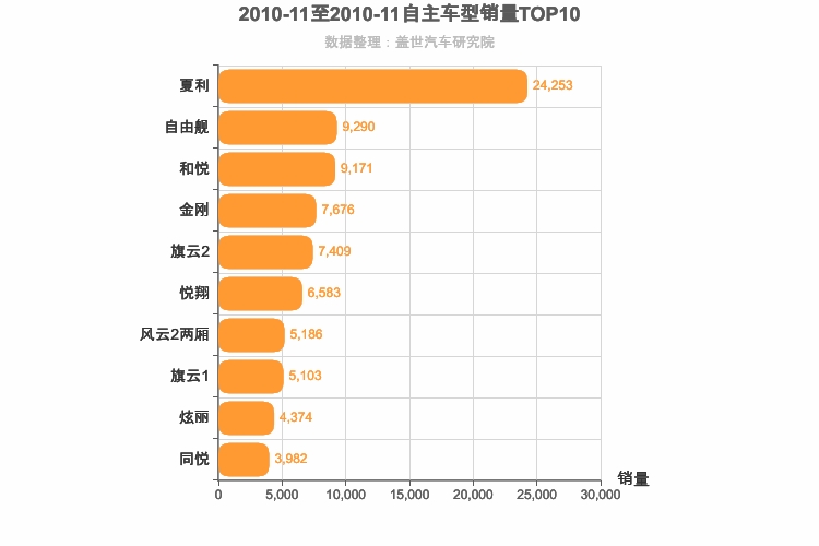 2010年11月自主A0级轿车销量排行榜