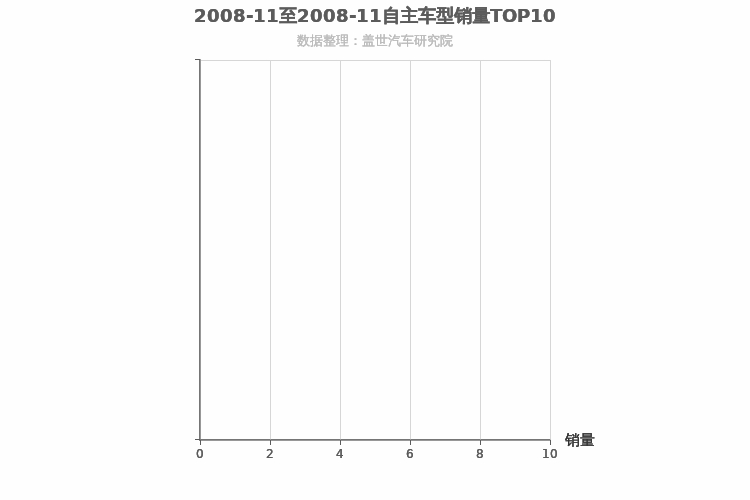 2008年11月自主C级轿车销量排行榜