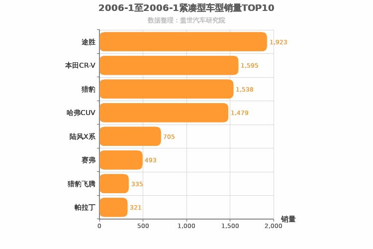 2006年1月紧凑型SUV销量排行榜