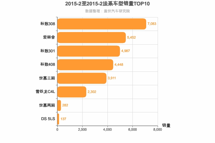 2015年2月法系A级轿车销量排行榜