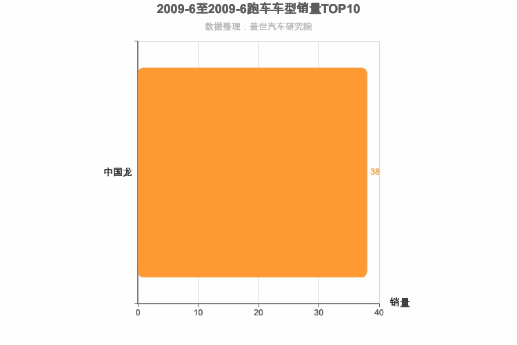 2009年6月跑车轿车销量排行榜