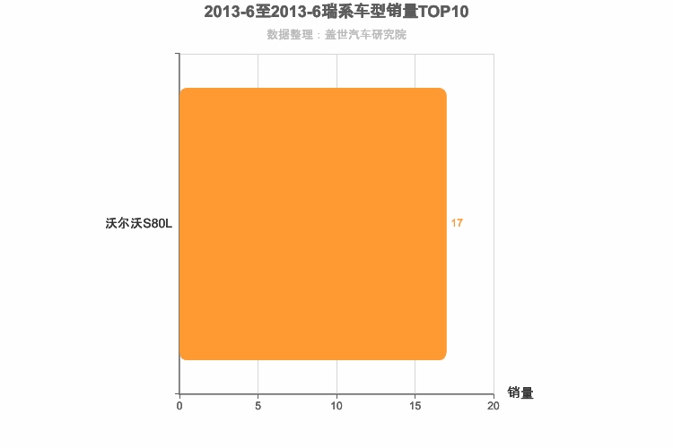 2013年6月瑞系车型销量排行榜