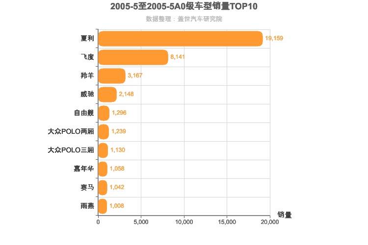 2005年5月A0级轿车销量排行榜