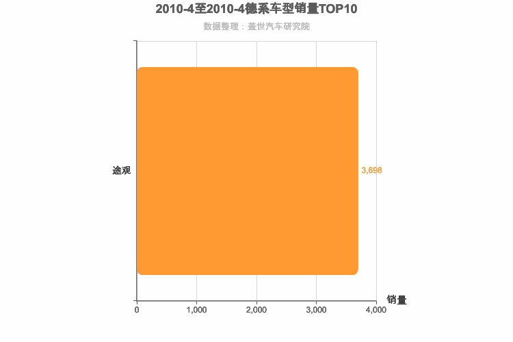 2010年4月德系紧凑型SUV销量排行榜