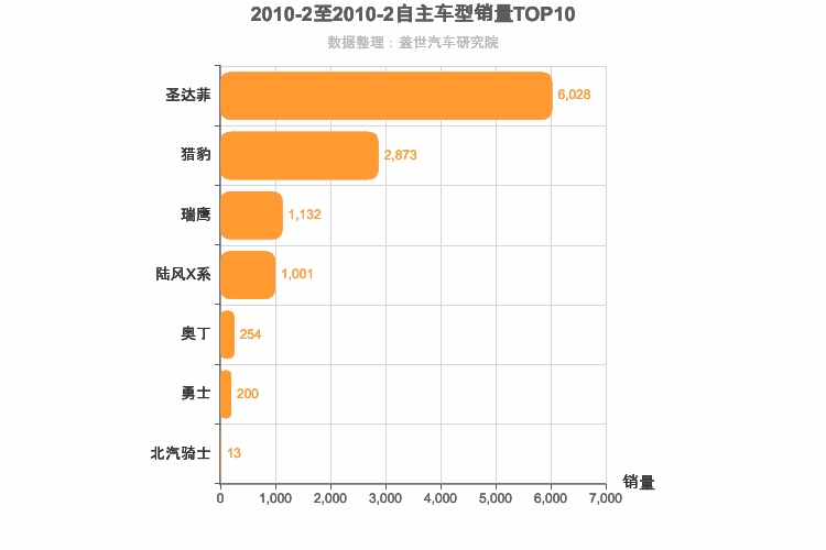 2010年2月自主紧凑型SUV销量排行榜