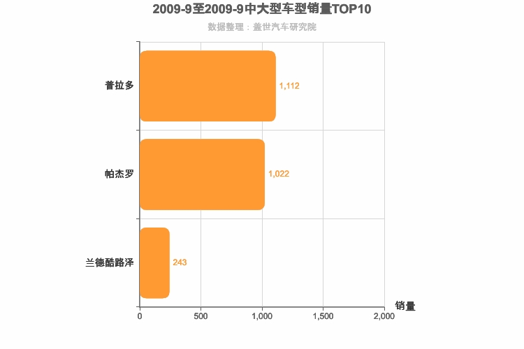 2009年9月中大型SUV销量排行榜