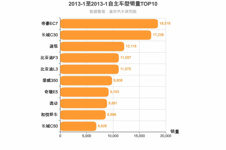 2013年1月自主A级轿车销量排行榜