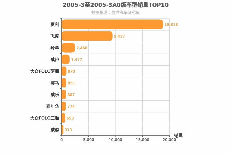 2005年3月A0级轿车销量排行榜