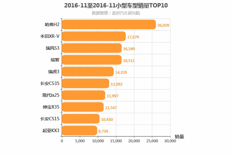 2016年11月小型SUV销量排行榜