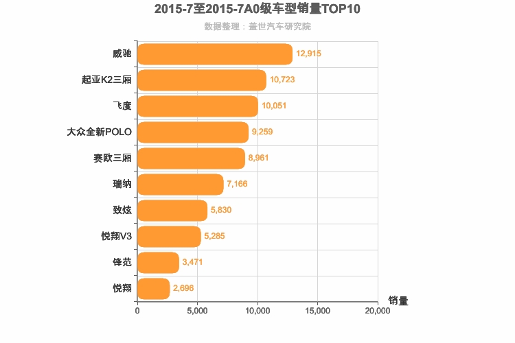 2015年7月A0级轿车销量排行榜