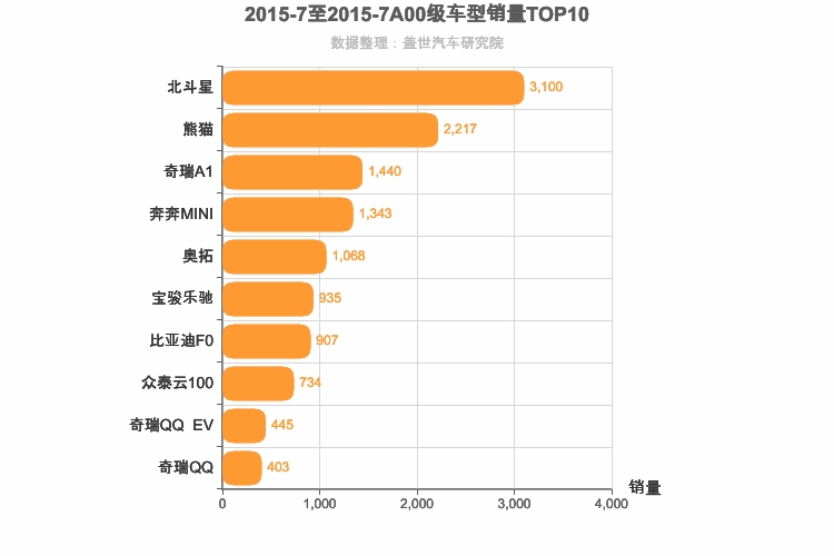 2015年7月A00级轿车销量排行榜